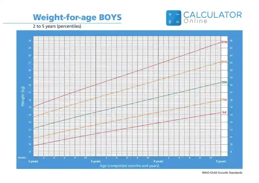 Baby Weight Percentile Calculator with Growth Chart